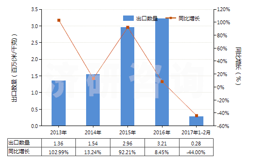 2013-2017年2月中國色織的粘膠長絲機(jī)織物(按重量計(jì)粘膠纖維長絲、扁條或類似品含量≥85%)(HS54082310)出口量及增速統(tǒng)計(jì)